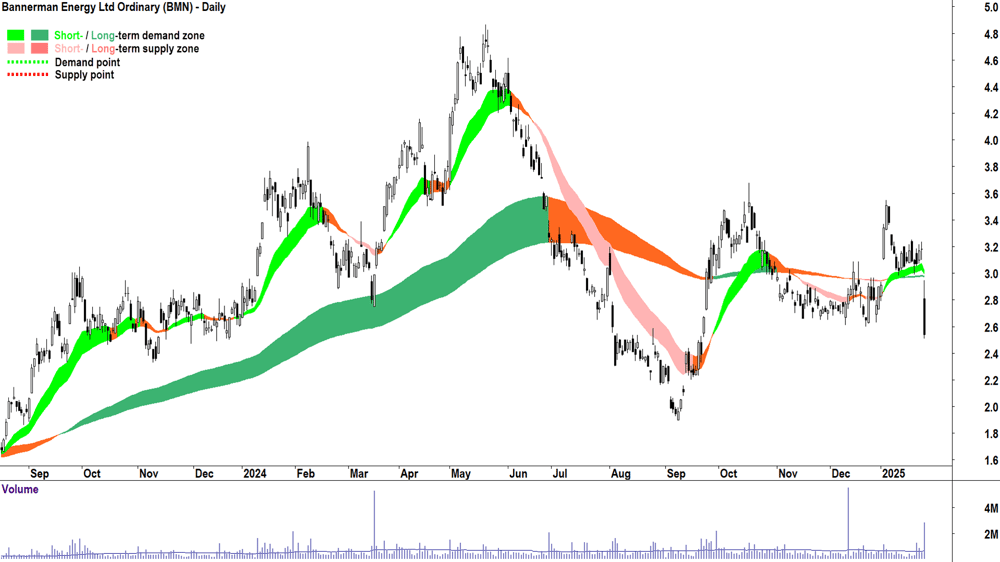 Bannerman Energy (ASX-BMN) chart 28 January 2025