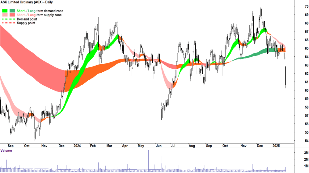 ASX (ASX-ASX) chart 28 January 2025