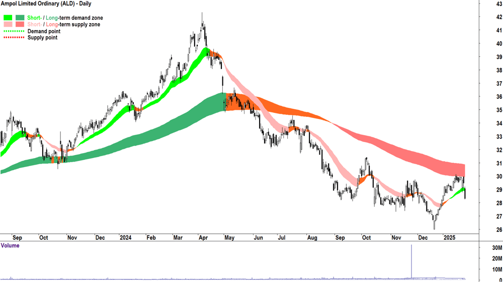 Ampol (ASX-ALD) chart 28 January 2025
