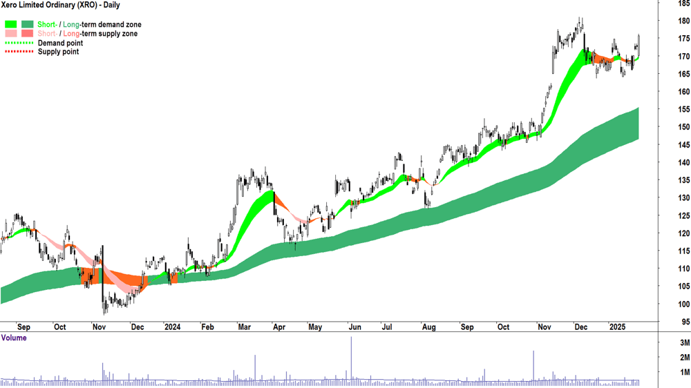 Xero (ASX-XRO) chart 28 January 2025