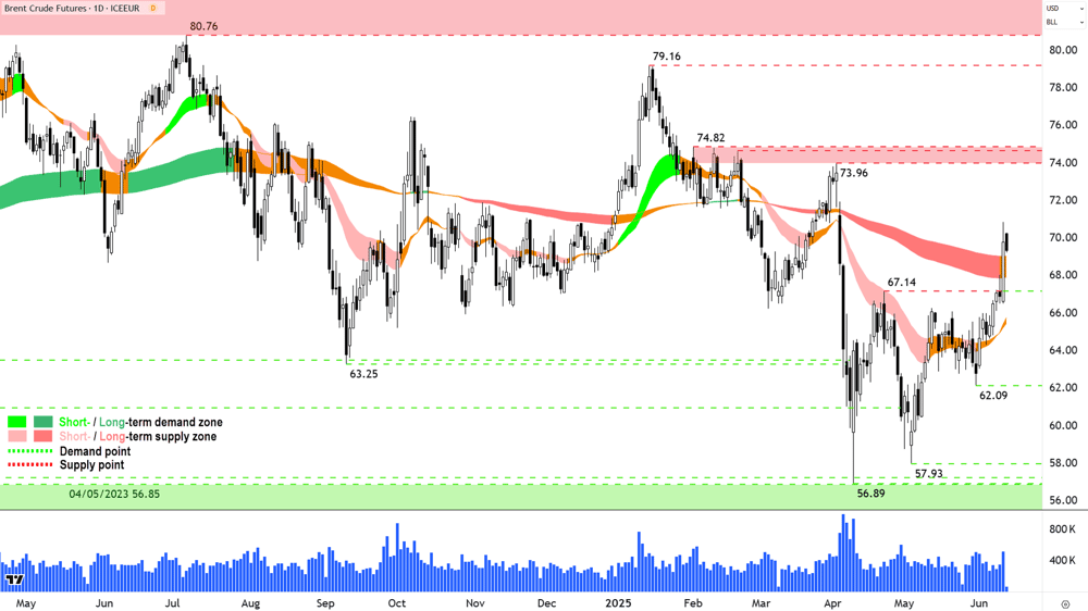 Brent Crude Oil Futures (Front month, back-adjusted) ICE chart 12 Jun 2025