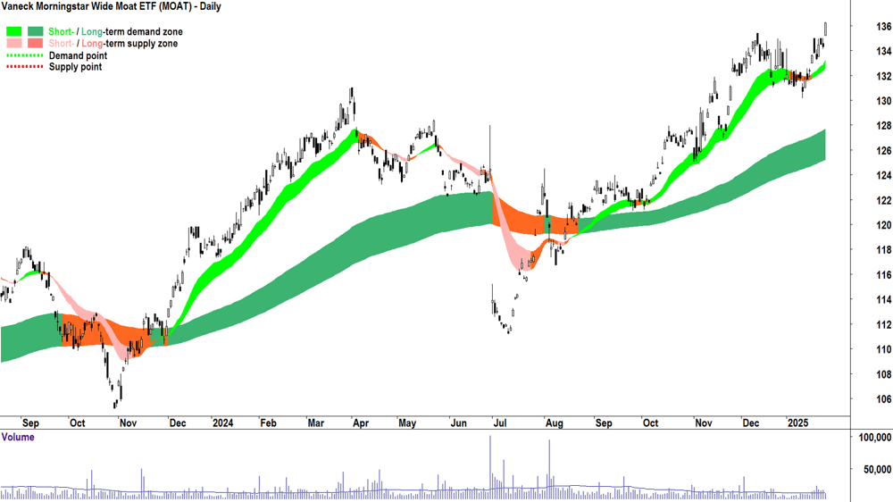 Vaneck Morningstar Wide Moat ETF (ASX-MOAT) chart 28 January 2025