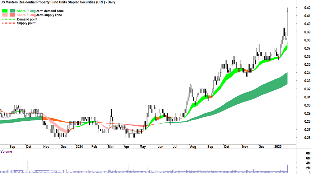 US Masters Residential Property Fund (ASX-URF) chart 28 January 2025