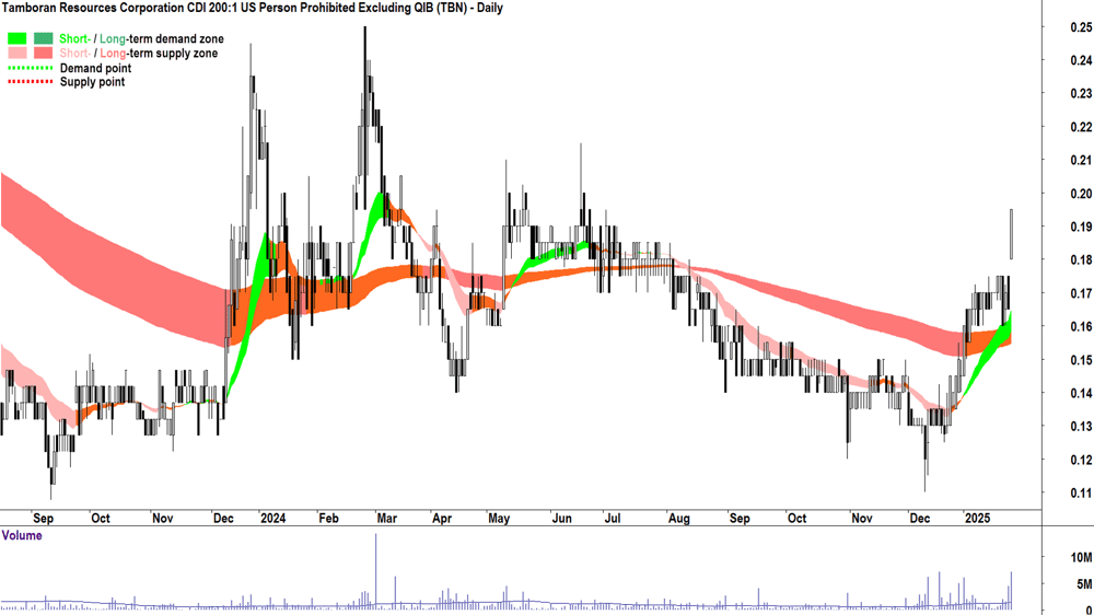 Tamboran Resources Corporation (ASX-TBN) chart 28 January 2025