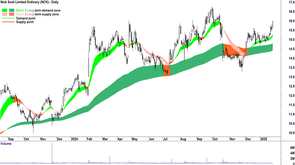 Nick Scali (ASX-NCK) chart 28 January 2025