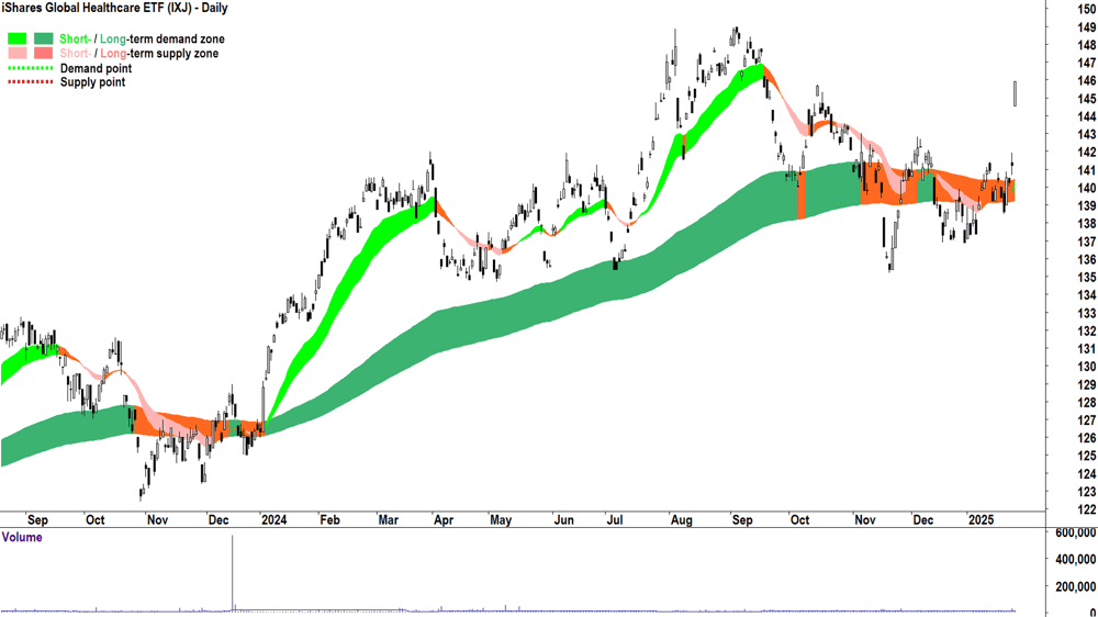 iShares Global Healthcare ETF (ASX-IXJ) chart 28 January 2025