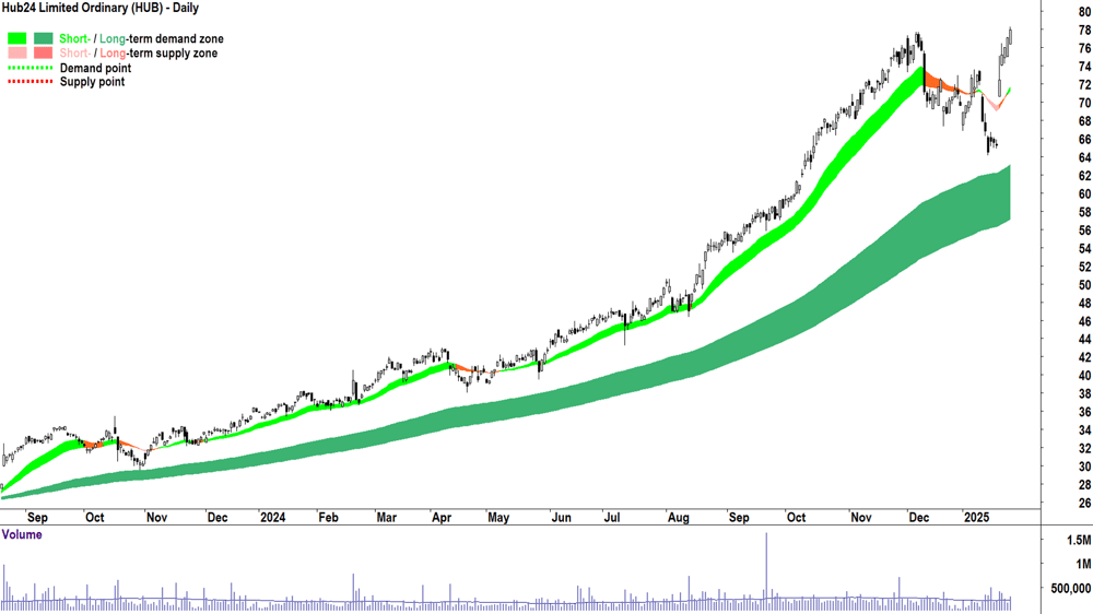 Hub24 (ASX-HUB) chart 28 January 2025