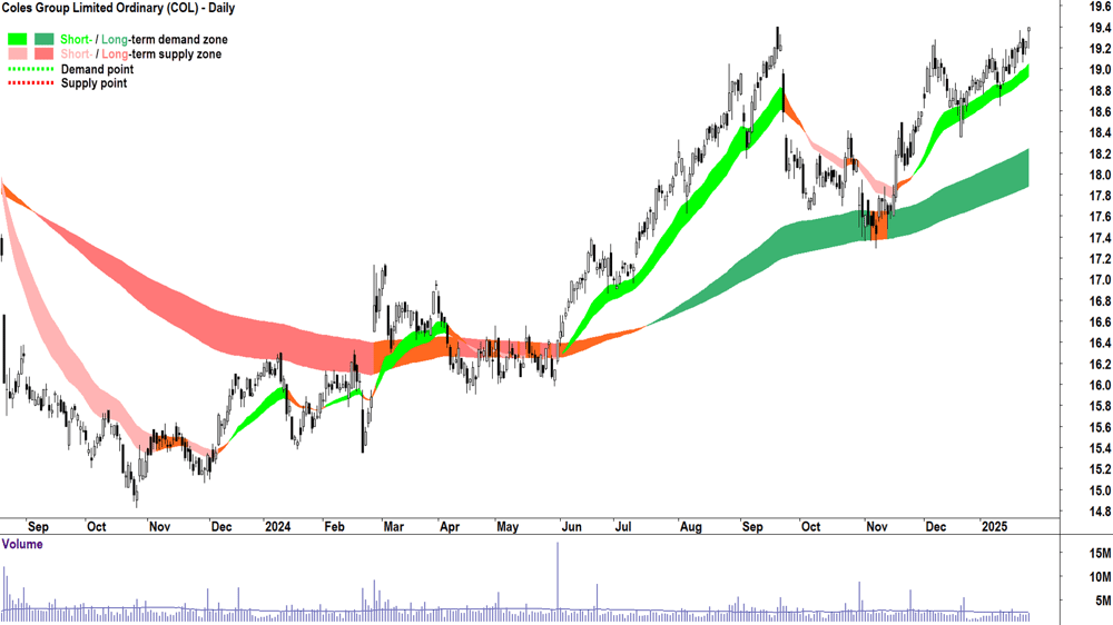 Coles Group (ASX-COL) chart 28 January 2025