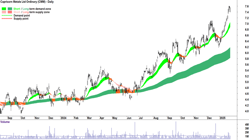 Capricorn Metals (ASX-CMM) chart 28 January 2025
