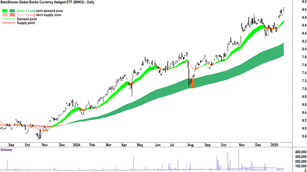 BetaShares Global Banks Hedged ETF (ASX-BNKS) chart 28 January 2025