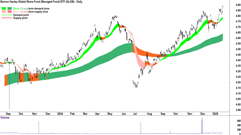 Barrow Hanley Global Share Fund ETF (ASX-GLOB) chart 28 January 2025