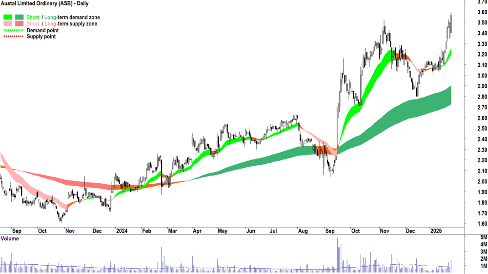 Austal (ASX-ASB) chart 28 January 2025