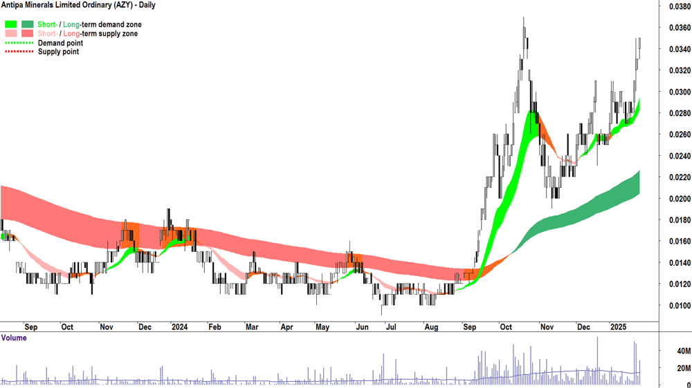 Antipa Minerals (ASX-AZY) chart 28 January 2025