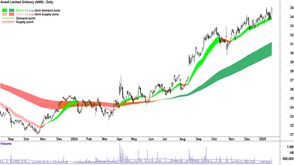 Ansell (ASX-ANN) chart 28 January 2025