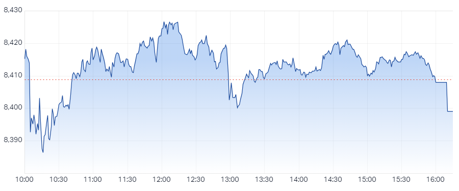 XJO Intraday Chart 28 January 2025