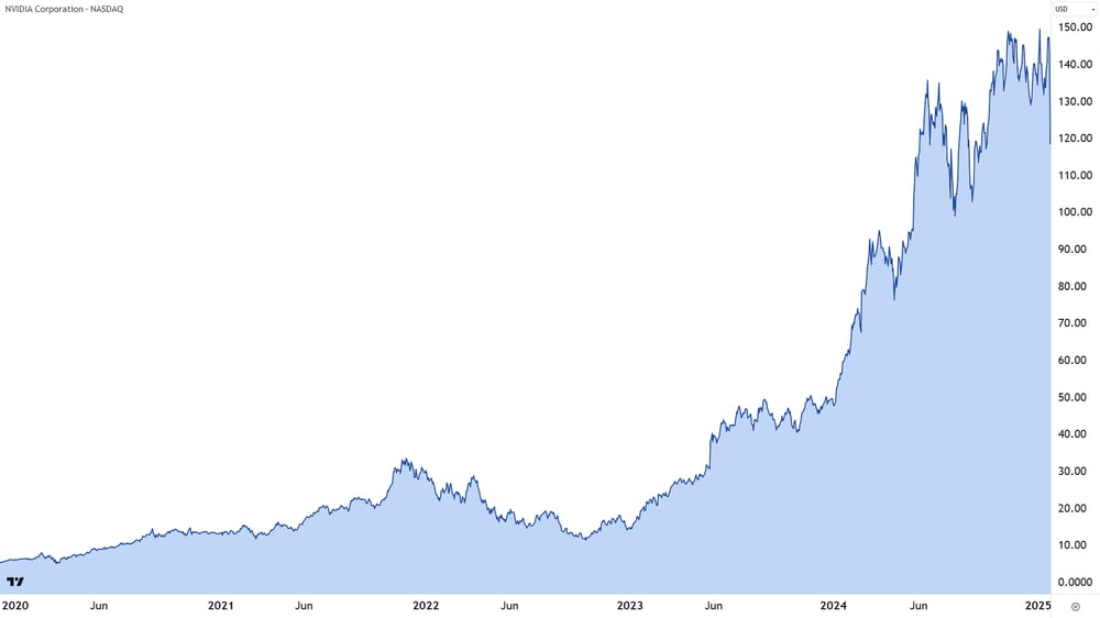 NVIDIA 5 years stock price performance chart, Source TradingView