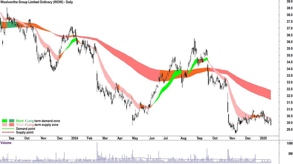 Woolworths Group (ASX-WOW) chart 23 January 2025