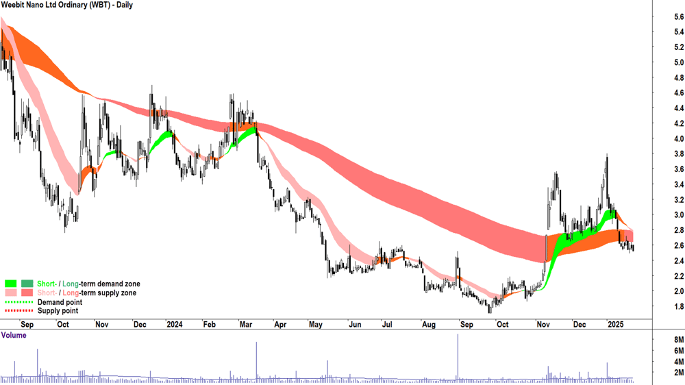 Weebit Nano (ASX-WBT) chart 23 January 2025