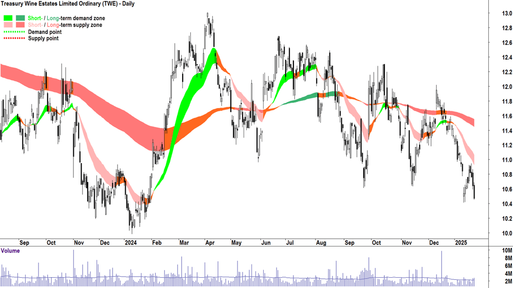 Treasury Wine Estates (ASX-TWE) chart 23 January 2025