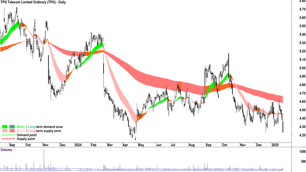 TPG Telecom (ASX-TPG) chart 23 January 2025