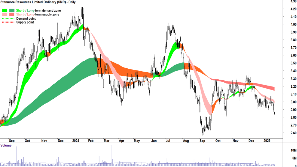 Stanmore Resources (ASX-SMR) chart 23 January 2025