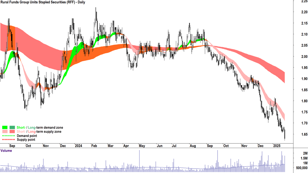 Rural Funds Group (ASX-RFF) chart 23 January 2025
