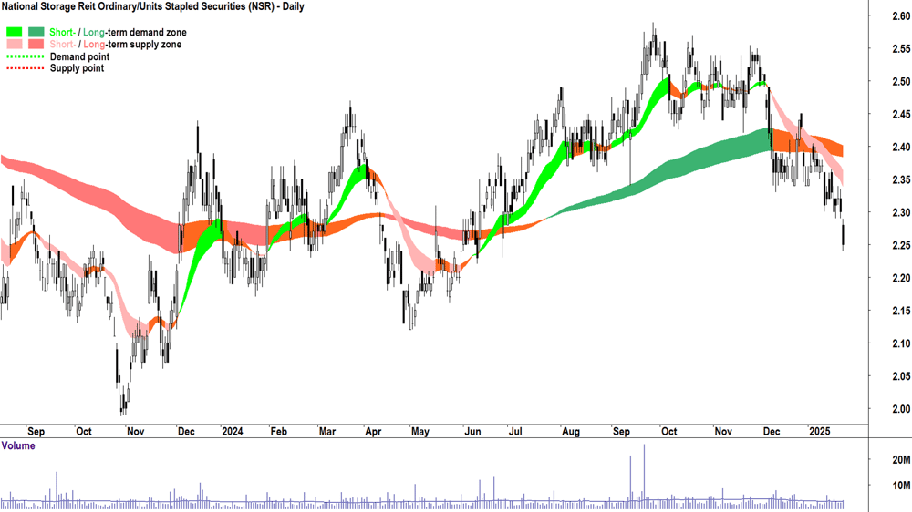 National Storage Reit (ASX-NSR) chart 23 January 2025