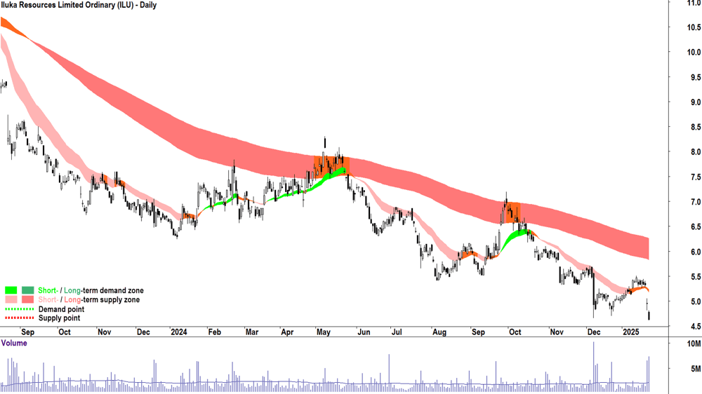 Iluka Resources (ASX-ILU) chart 23 January 2025