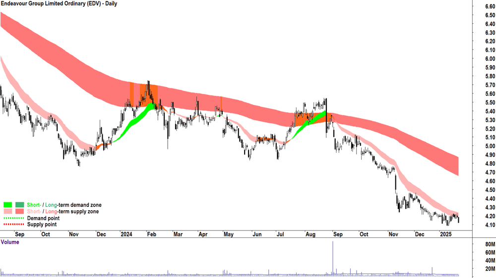 Endeavour Group (ASX-EDV) chart 23 January 2025