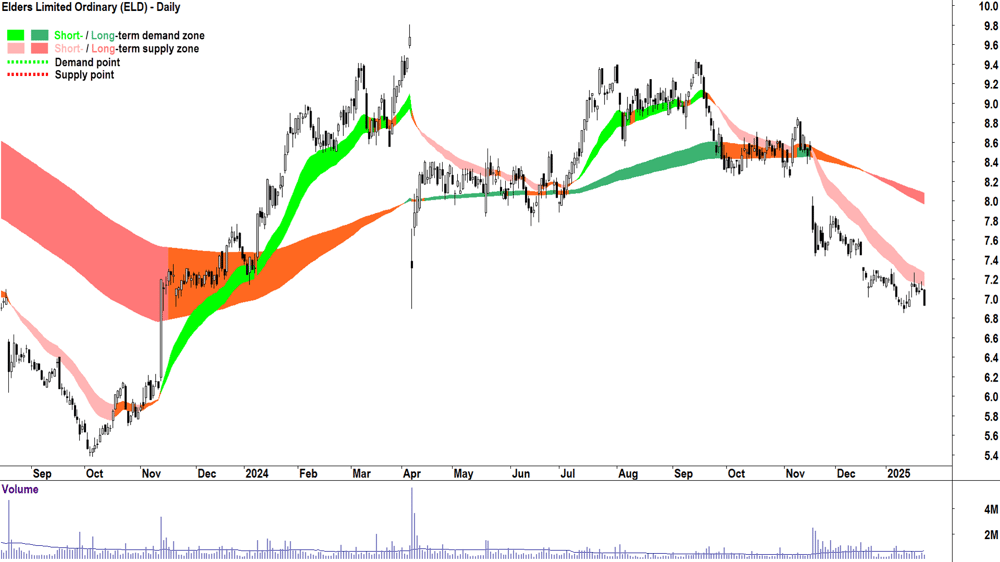 Elders (ASX-ELD) chart 23 January 2025