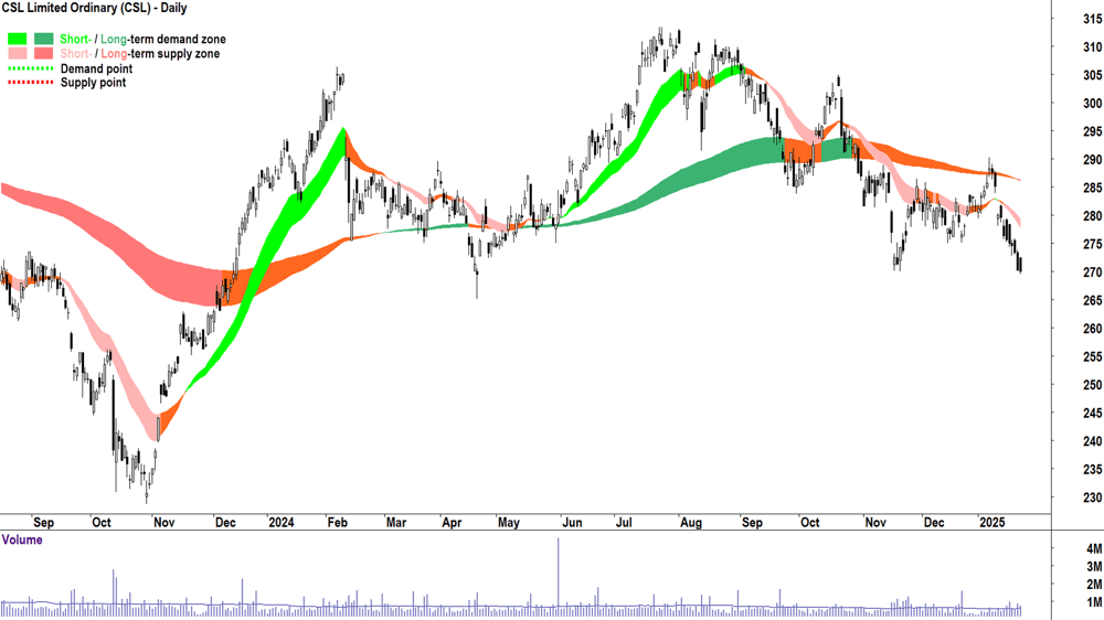 CSL (ASX-CSL) chart 23 January 2025