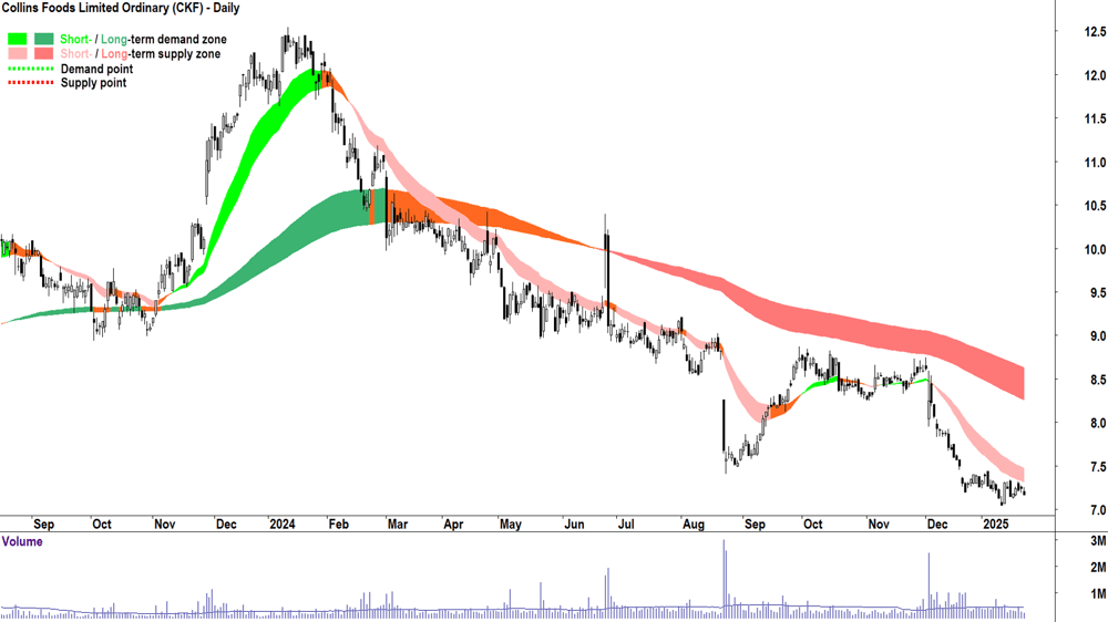 Collins Foods (ASX-CKF) chart 23 January 2025