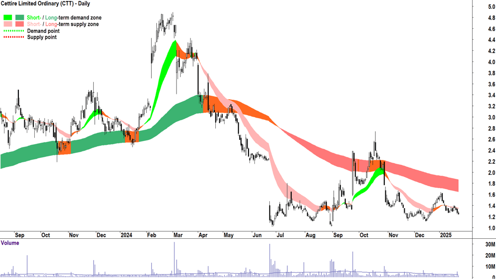 Cettire (ASX-CTT) chart 23 January 2025