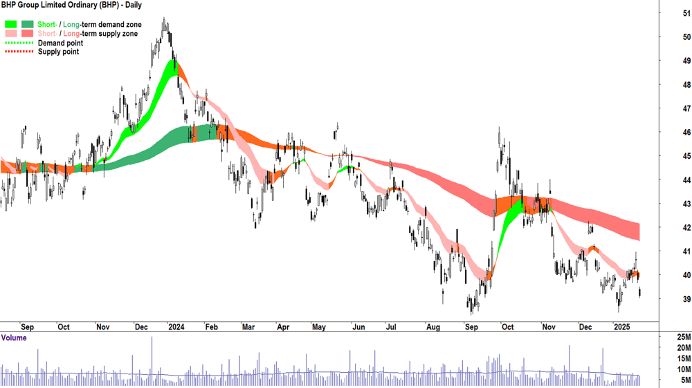BHP Group (ASX-BHP) chart 23 January 2025