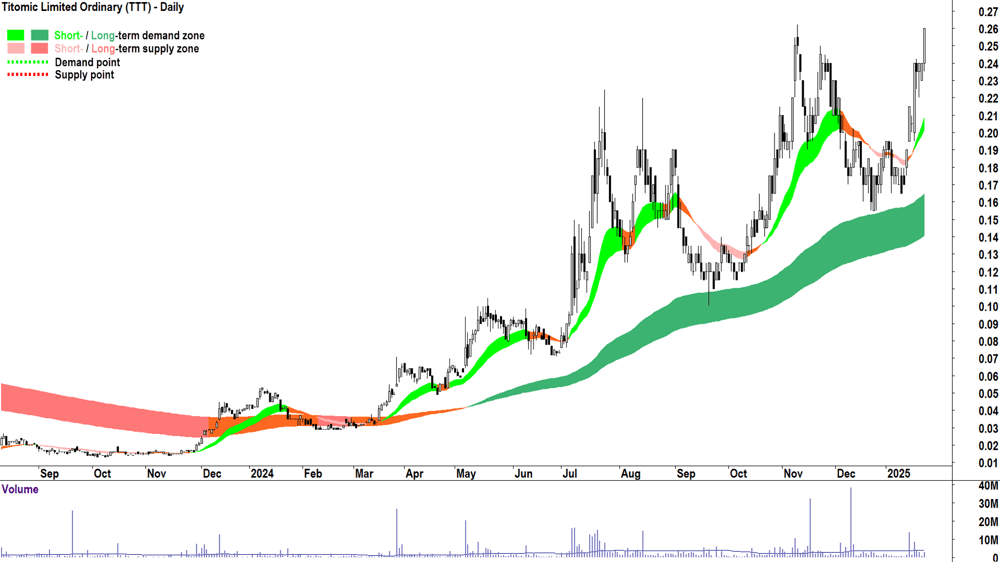 Titomic (ASX-TTT) chart 23 January 2025