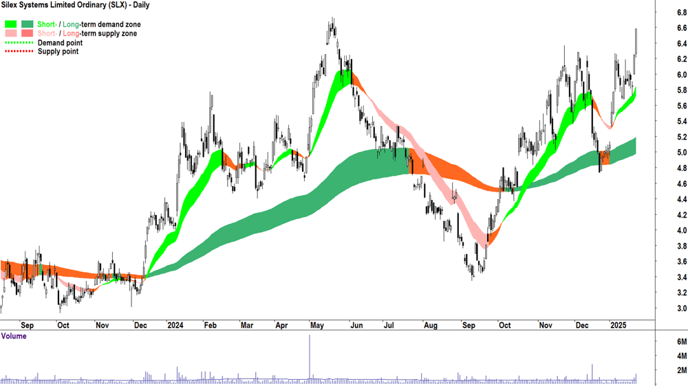 Silex Systems (ASX-SLX) chart 23 January 2025