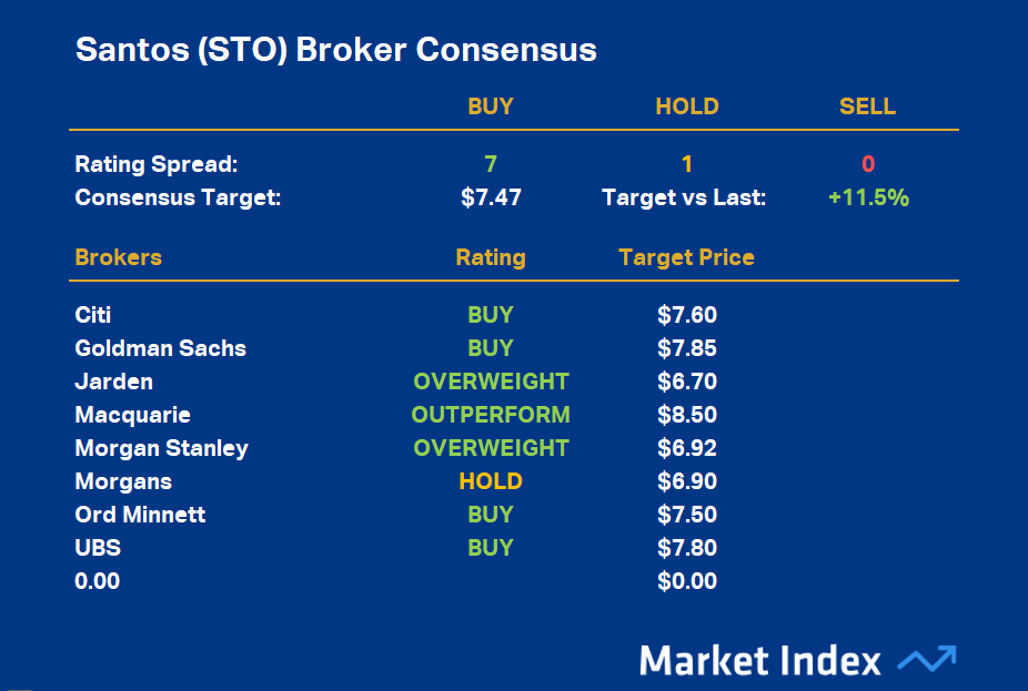 Santos (STO) Broker Consensus 12 June 2025
