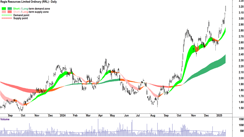 Regis Resources (ASX-RRL) chart 23 January 2025