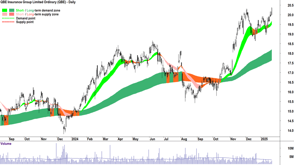 QBE Insurance Group (ASX-QBE) chart 23 January 2025