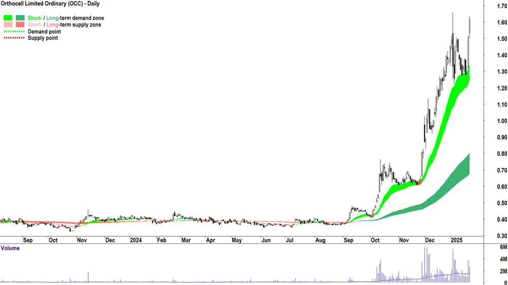 Orthocell (ASX-OCC) chart 23 January 2025