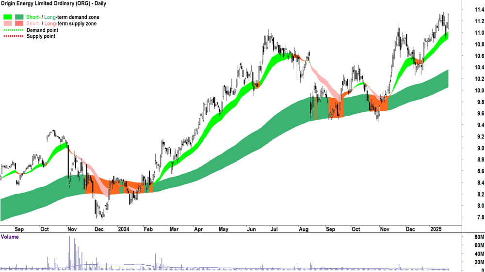 Origin Energy (ASX-ORG) chart 23 January 2025