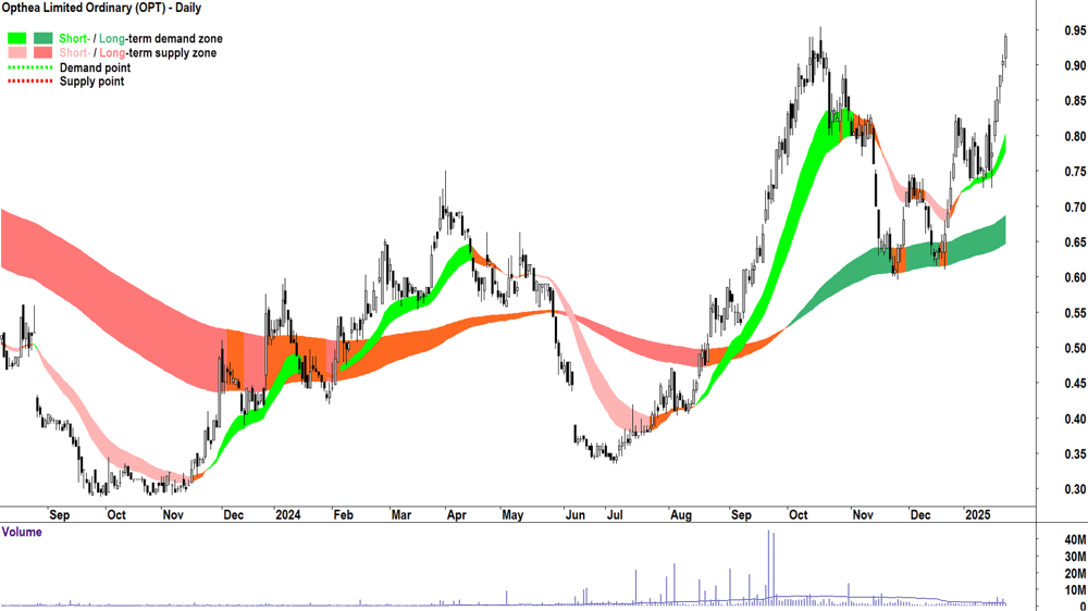 Opthea (ASX-OPT) chart 23 January 2025
