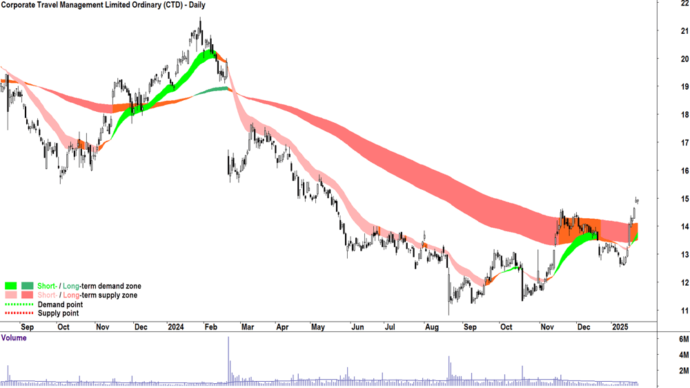 Corporate Travel Management (ASX-CTD) chart 23 January 2025
