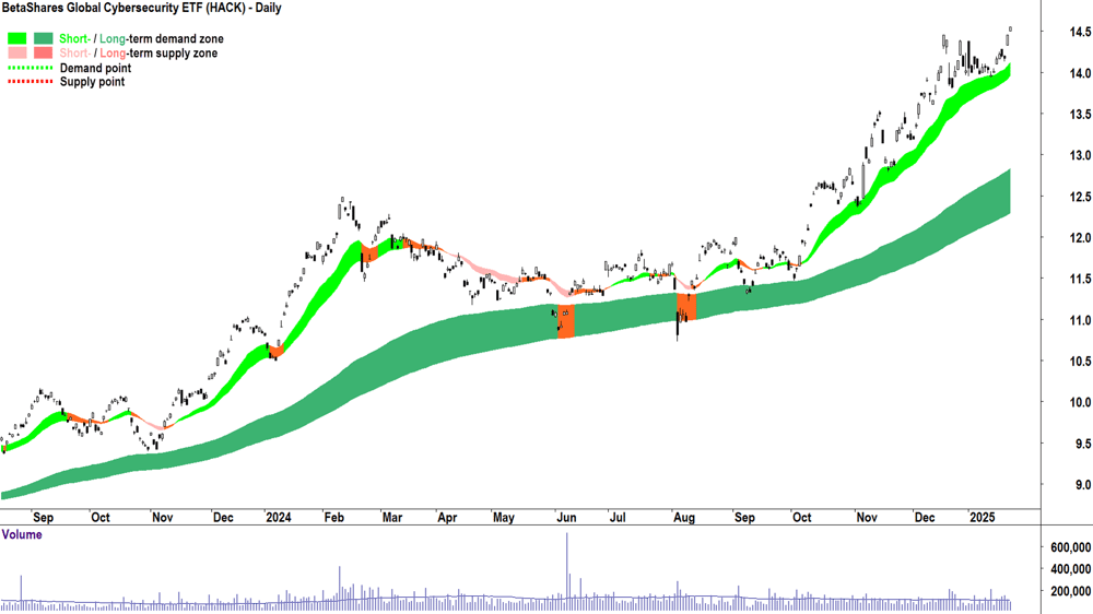 BetaShares Global Cybersecurity ETF (ASX-HACK) chart 23 January 2025