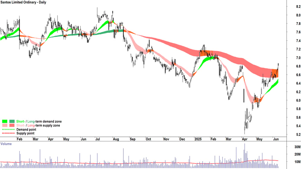 Santos (STO) chart 12 June 2025