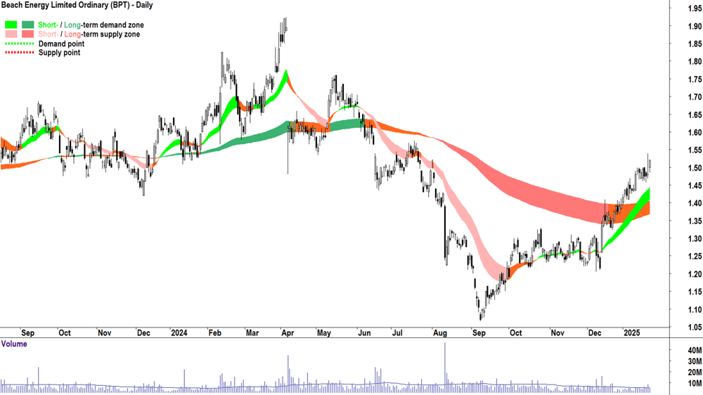 Beach Energy (ASX-BPT) chart 23 January 2025