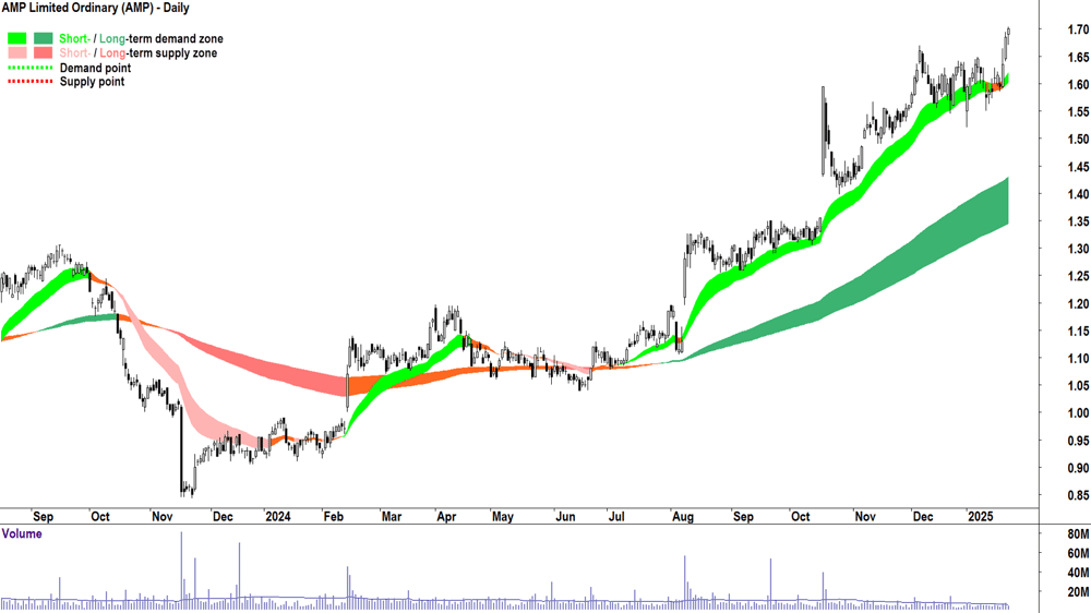 AMP (ASX-AMP) chart 23 January 2025