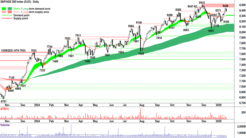 S&P-ASX 200 (XJO) Chart 23 January 2025