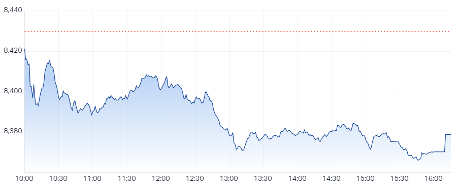 XJO Intraday Chart 23 January 2025