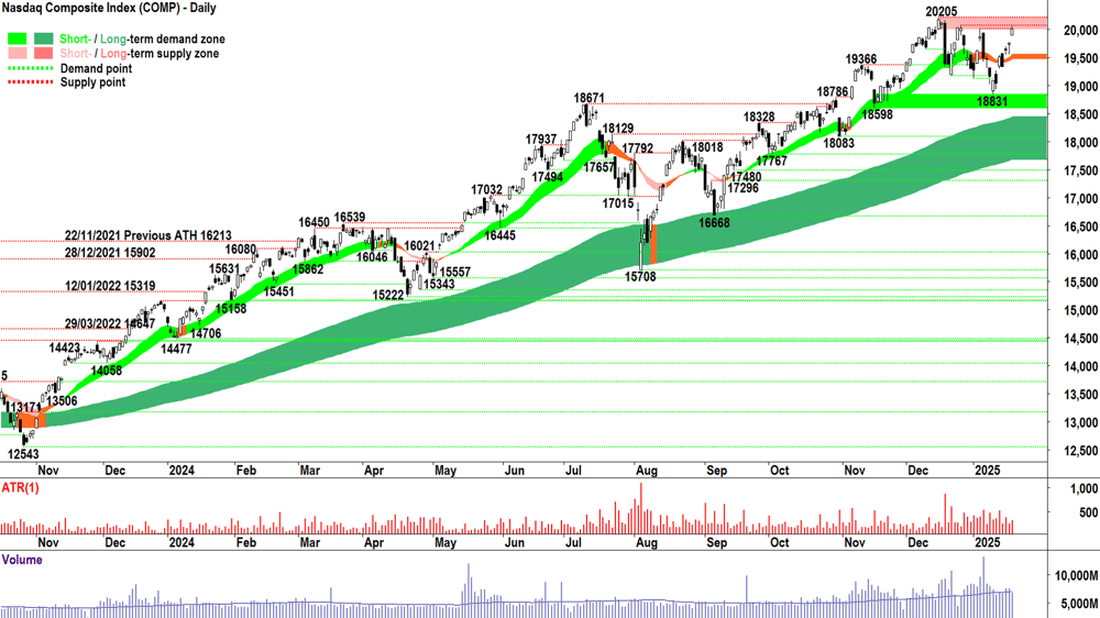 NASDAQ Composite Index Chart 23 January 2025